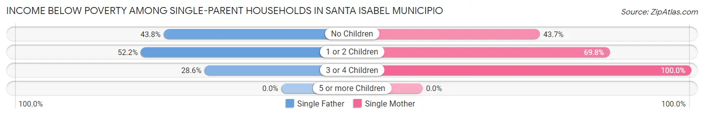 Income Below Poverty Among Single-Parent Households in Santa Isabel Municipio
