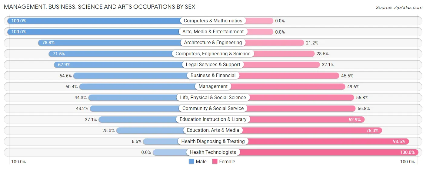 Management, Business, Science and Arts Occupations by Sex in Santa Isabel Municipio