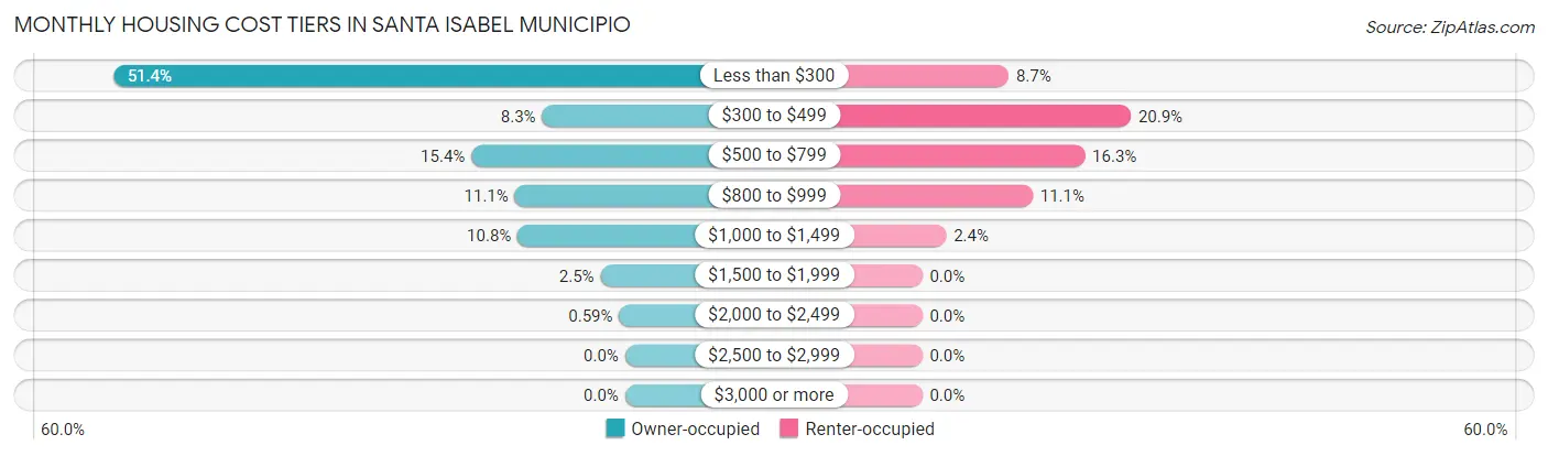 Monthly Housing Cost Tiers in Santa Isabel Municipio
