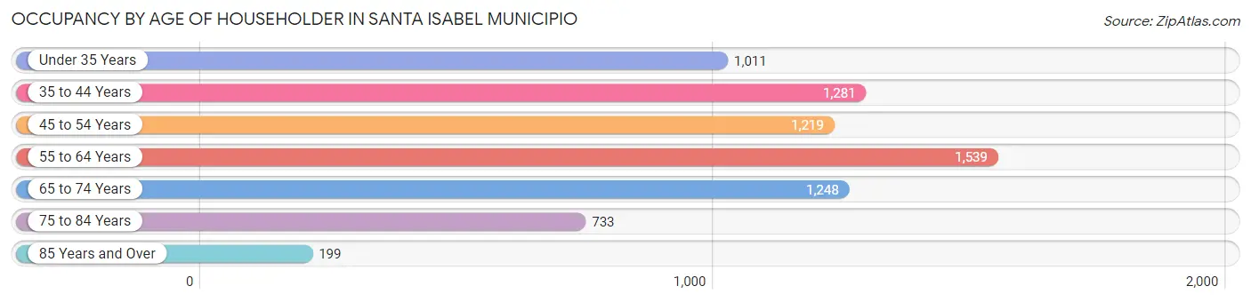 Occupancy by Age of Householder in Santa Isabel Municipio