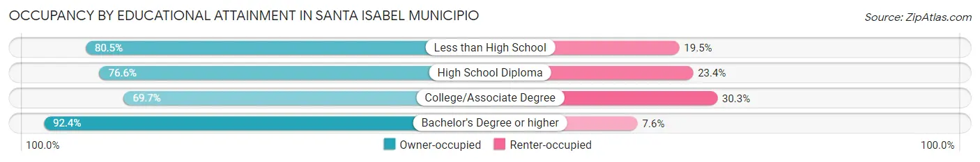 Occupancy by Educational Attainment in Santa Isabel Municipio