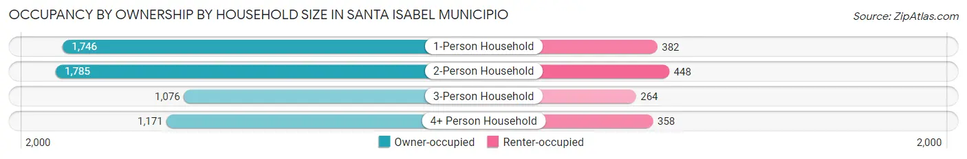 Occupancy by Ownership by Household Size in Santa Isabel Municipio