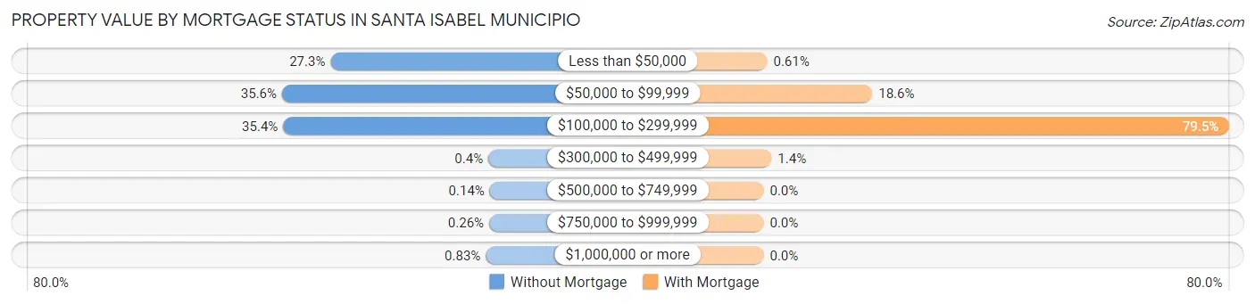 Property Value by Mortgage Status in Santa Isabel Municipio