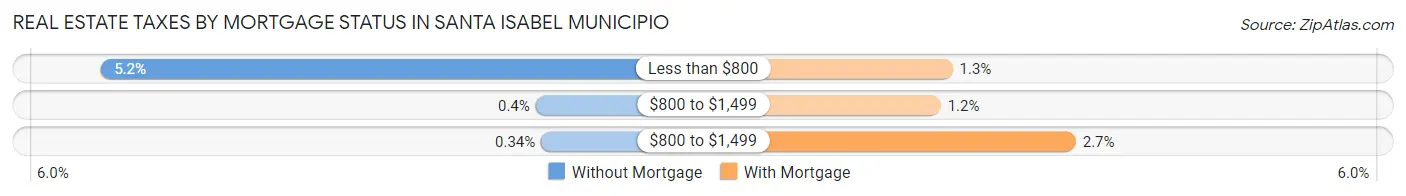 Real Estate Taxes by Mortgage Status in Santa Isabel Municipio