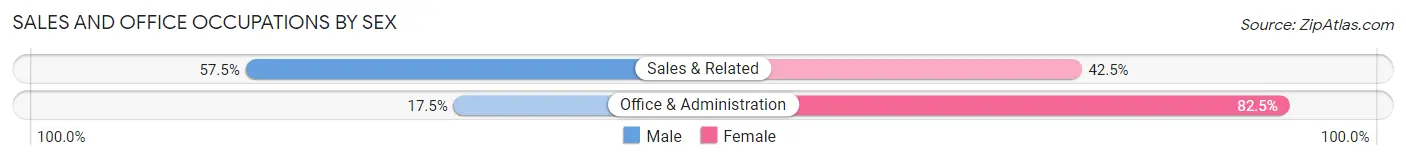 Sales and Office Occupations by Sex in Santa Isabel Municipio