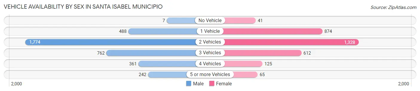 Vehicle Availability by Sex in Santa Isabel Municipio