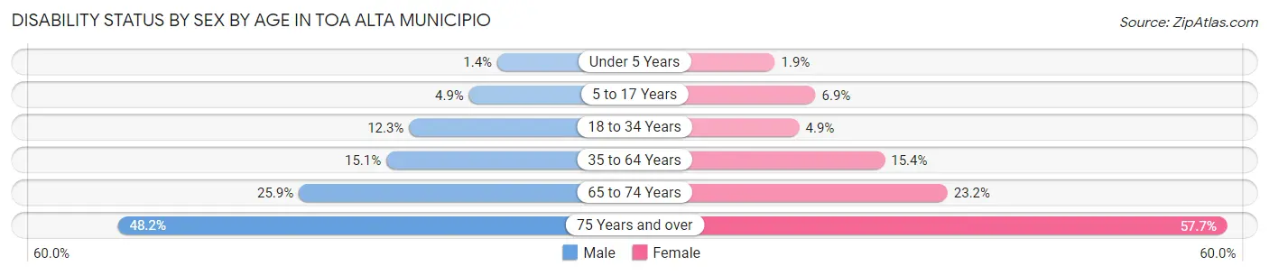 Disability Status by Sex by Age in Toa Alta Municipio