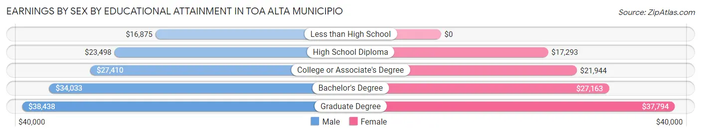 Earnings by Sex by Educational Attainment in Toa Alta Municipio