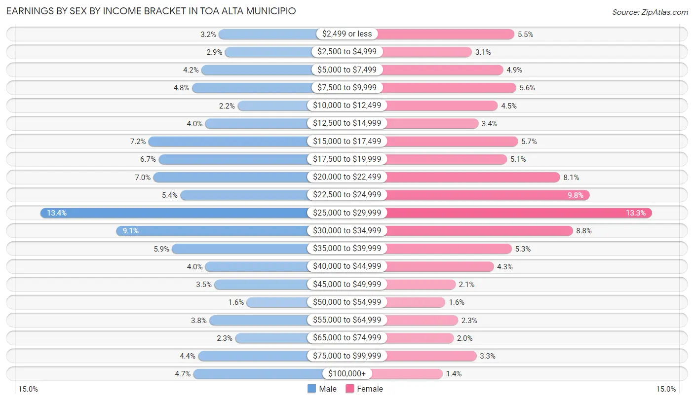 Earnings by Sex by Income Bracket in Toa Alta Municipio