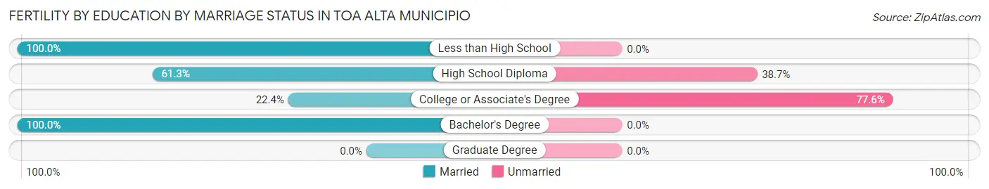 Female Fertility by Education by Marriage Status in Toa Alta Municipio