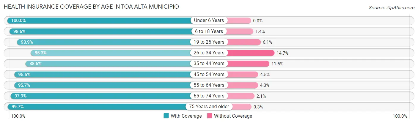Health Insurance Coverage by Age in Toa Alta Municipio