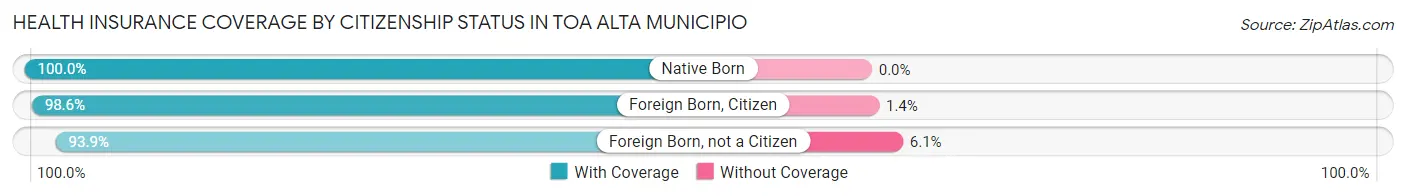 Health Insurance Coverage by Citizenship Status in Toa Alta Municipio