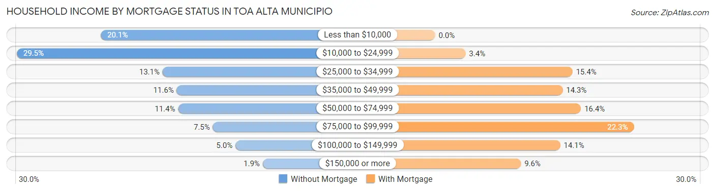 Household Income by Mortgage Status in Toa Alta Municipio
