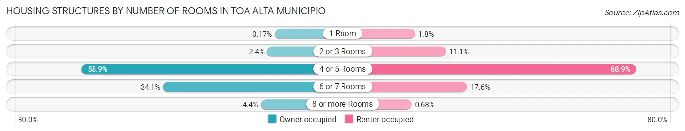 Housing Structures by Number of Rooms in Toa Alta Municipio