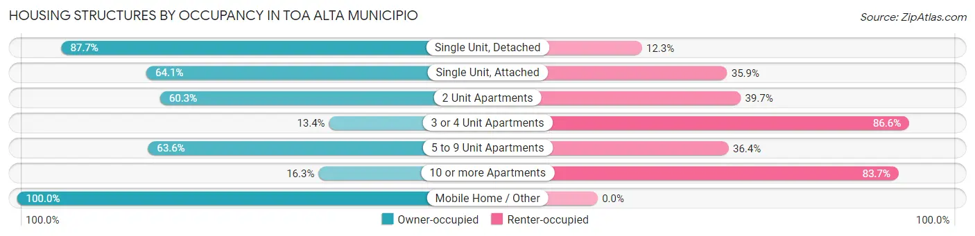 Housing Structures by Occupancy in Toa Alta Municipio