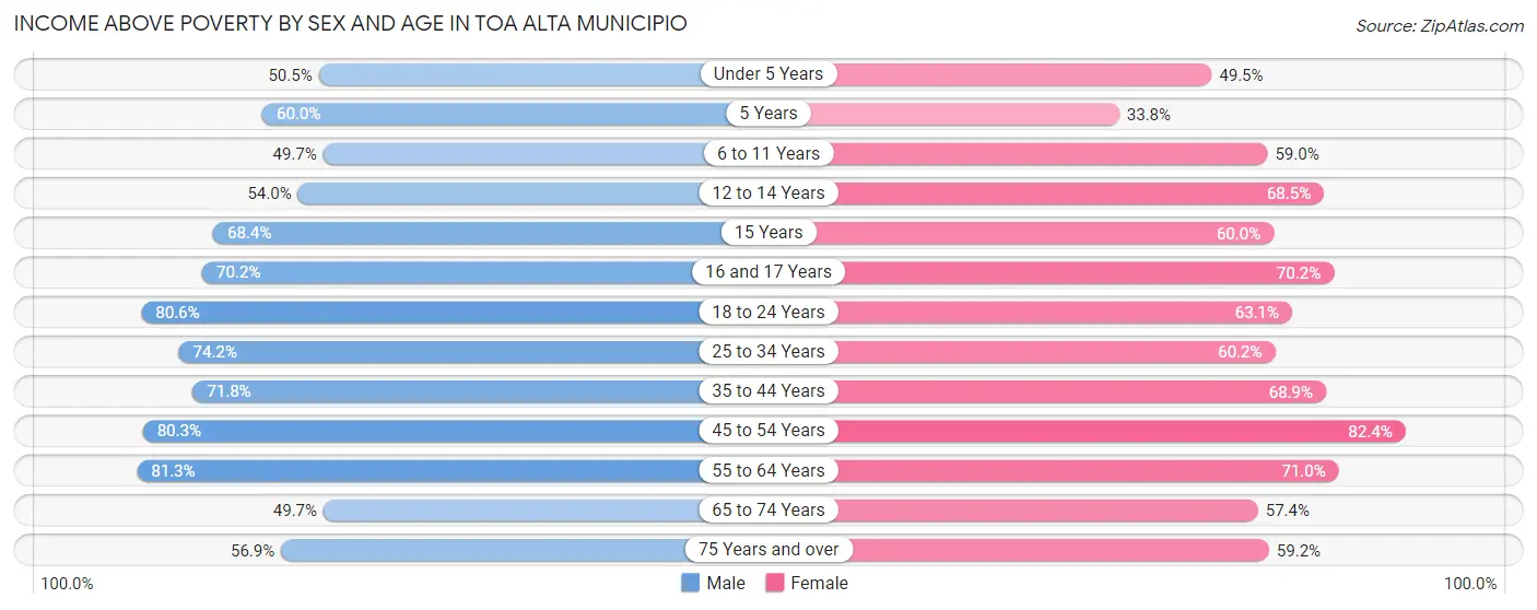 Income Above Poverty by Sex and Age in Toa Alta Municipio