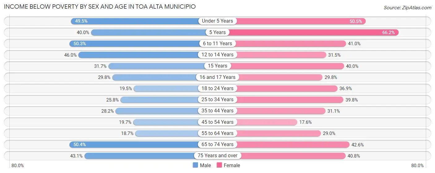 Income Below Poverty by Sex and Age in Toa Alta Municipio