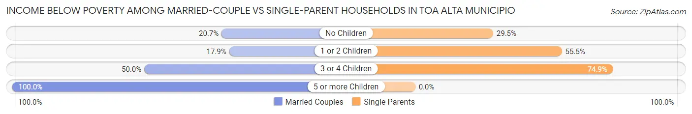 Income Below Poverty Among Married-Couple vs Single-Parent Households in Toa Alta Municipio