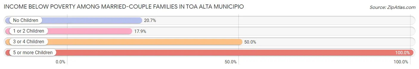 Income Below Poverty Among Married-Couple Families in Toa Alta Municipio