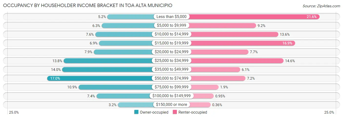 Occupancy by Householder Income Bracket in Toa Alta Municipio