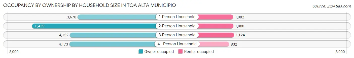 Occupancy by Ownership by Household Size in Toa Alta Municipio