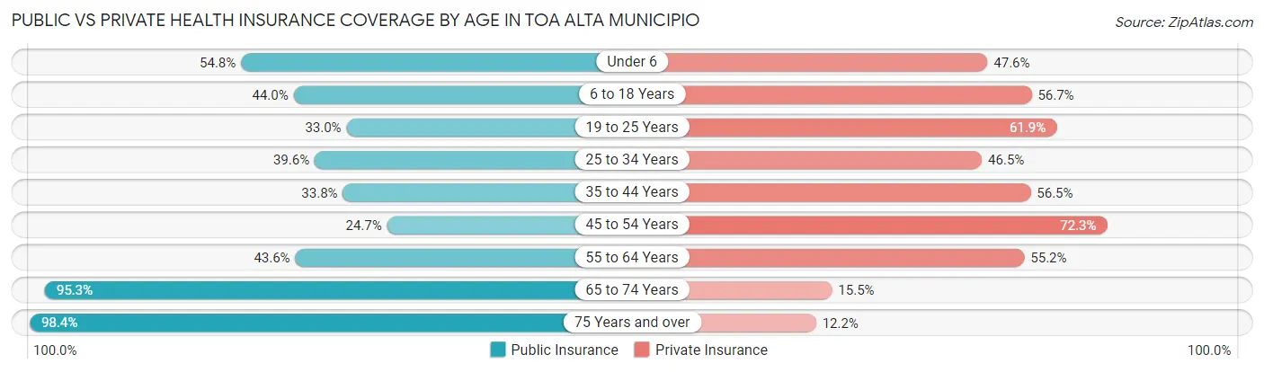 Public vs Private Health Insurance Coverage by Age in Toa Alta Municipio
