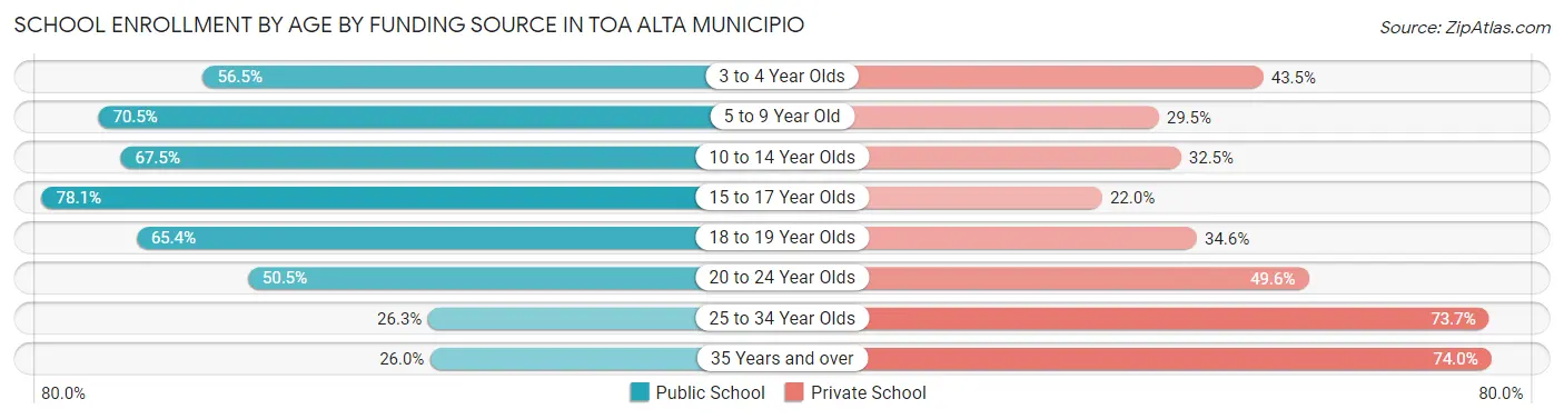 School Enrollment by Age by Funding Source in Toa Alta Municipio