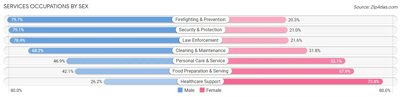 Services Occupations by Sex in Toa Alta Municipio