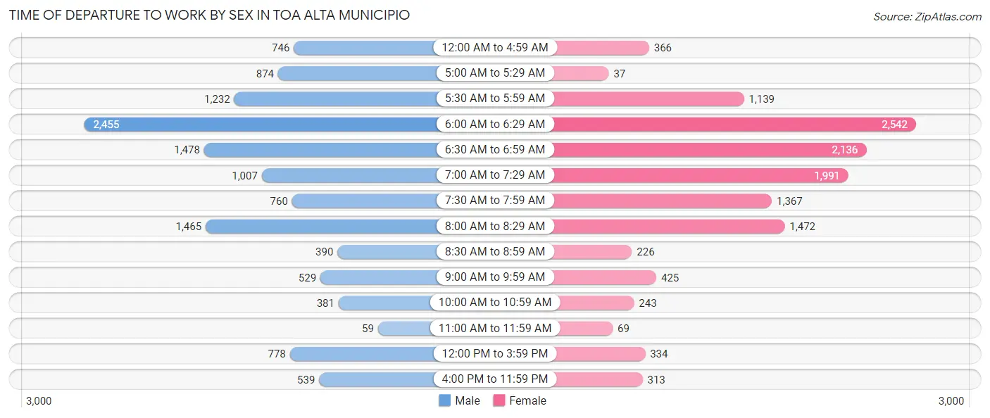 Time of Departure to Work by Sex in Toa Alta Municipio