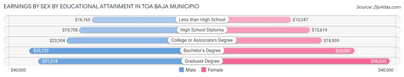 Earnings by Sex by Educational Attainment in Toa Baja Municipio