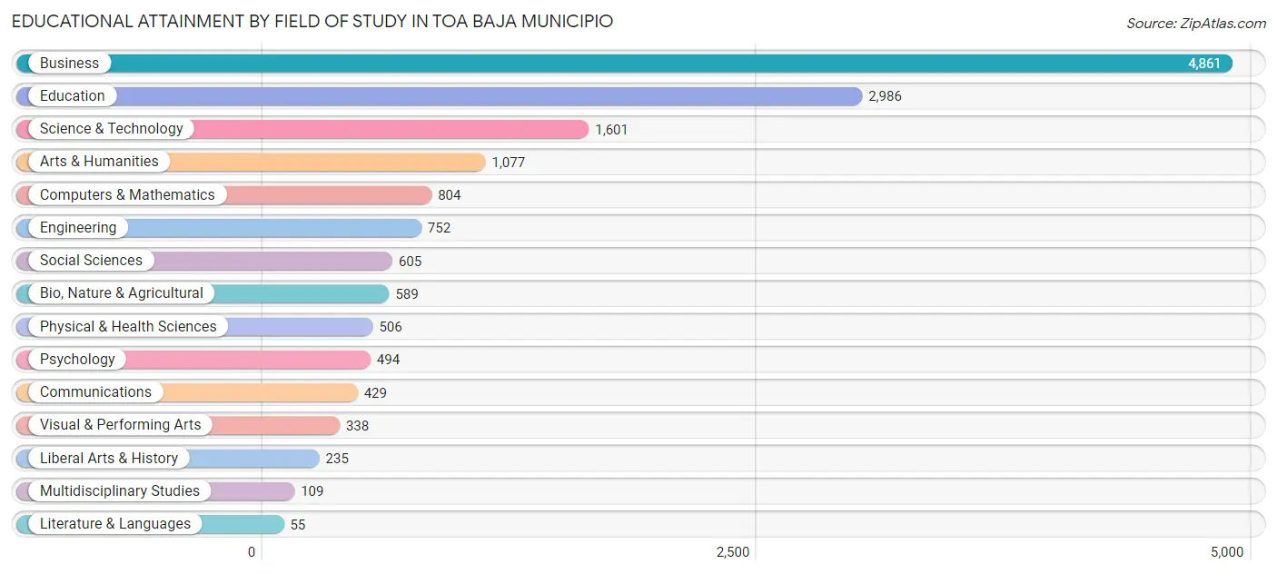 Educational Attainment by Field of Study in Toa Baja Municipio