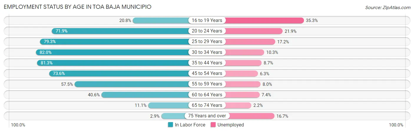Employment Status by Age in Toa Baja Municipio