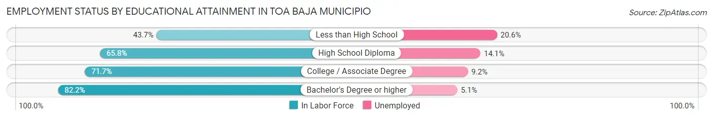 Employment Status by Educational Attainment in Toa Baja Municipio