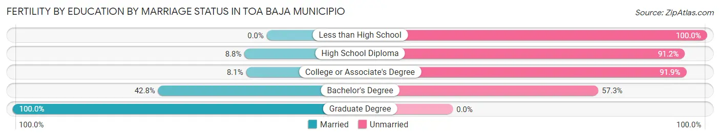 Female Fertility by Education by Marriage Status in Toa Baja Municipio