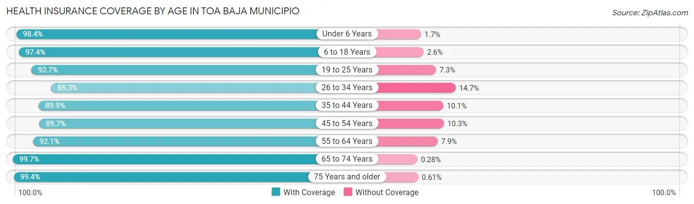 Health Insurance Coverage by Age in Toa Baja Municipio