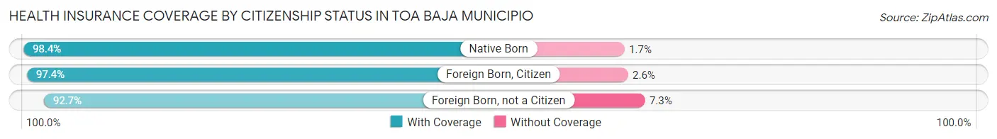Health Insurance Coverage by Citizenship Status in Toa Baja Municipio