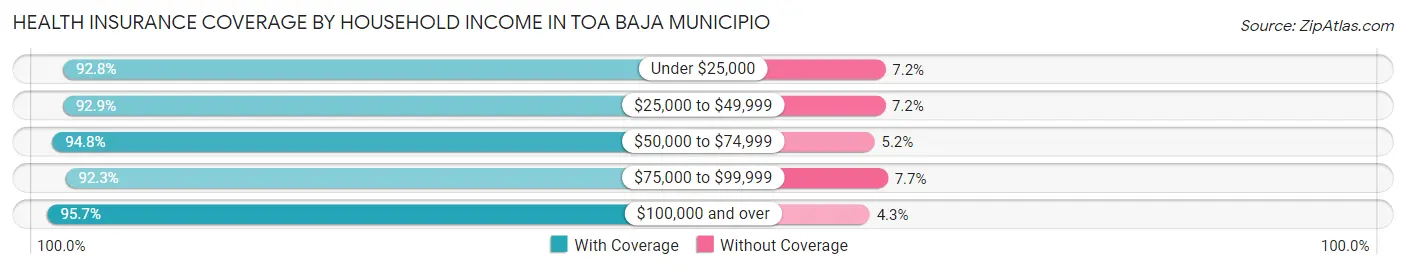 Health Insurance Coverage by Household Income in Toa Baja Municipio