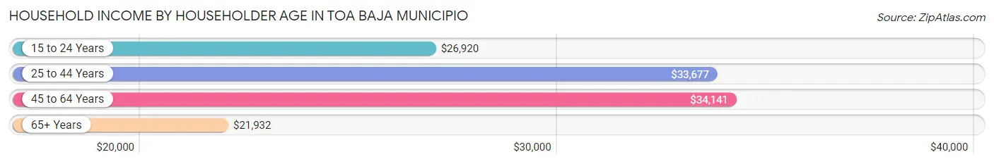 Household Income by Householder Age in Toa Baja Municipio