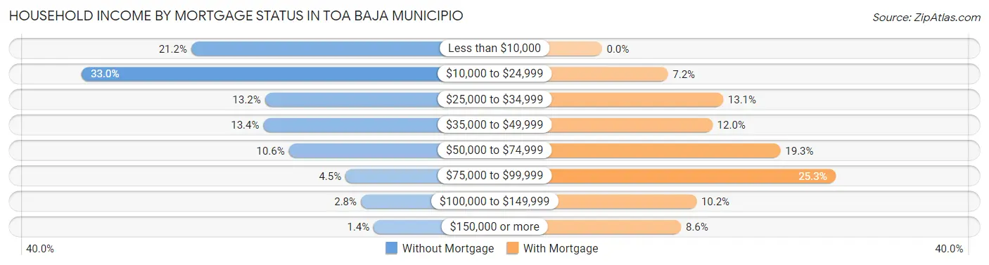 Household Income by Mortgage Status in Toa Baja Municipio