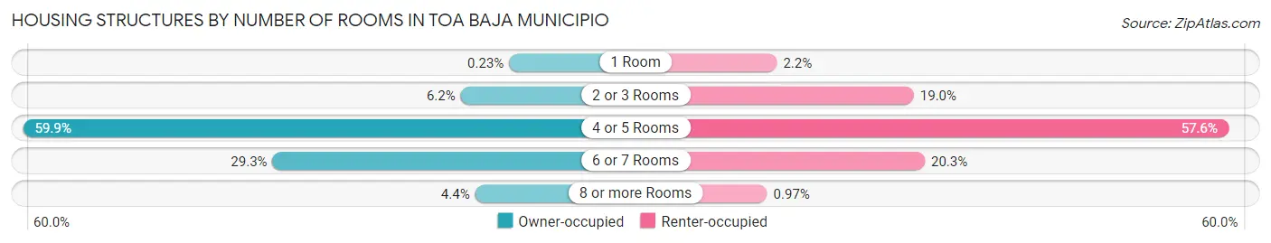 Housing Structures by Number of Rooms in Toa Baja Municipio