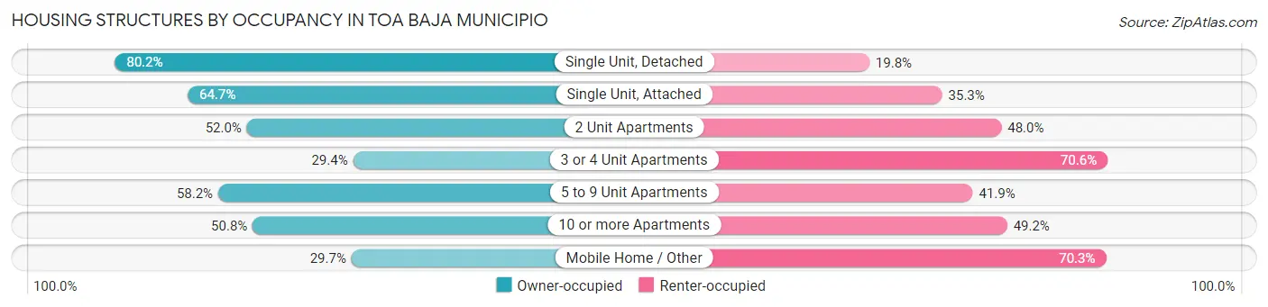 Housing Structures by Occupancy in Toa Baja Municipio