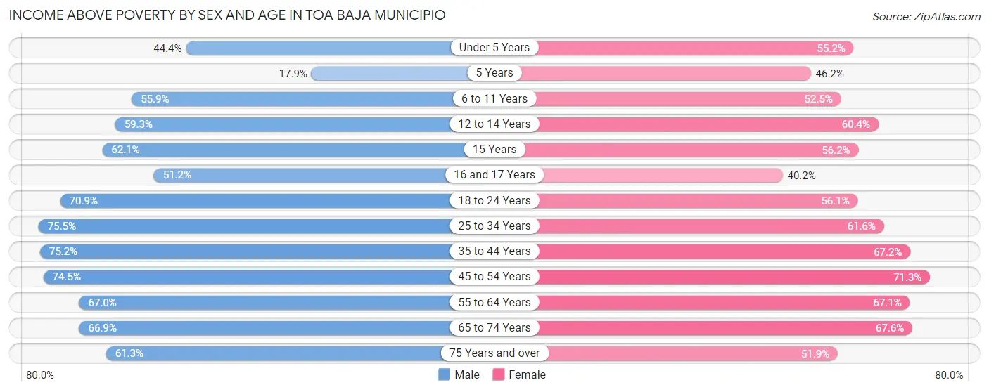 Income Above Poverty by Sex and Age in Toa Baja Municipio