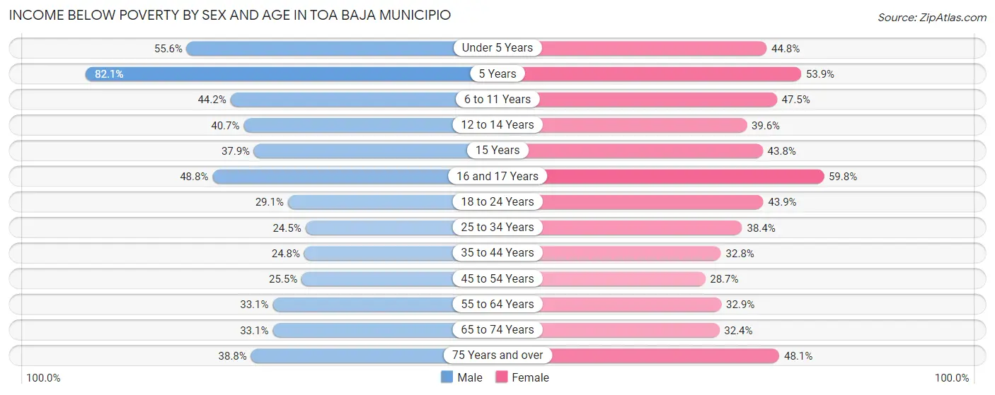 Income Below Poverty by Sex and Age in Toa Baja Municipio