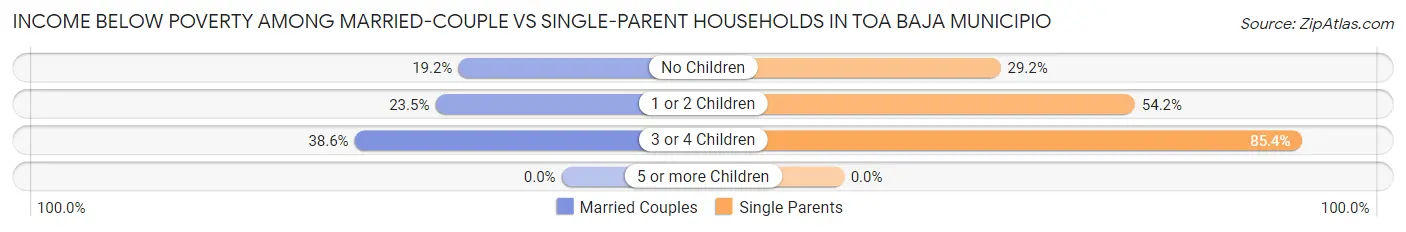 Income Below Poverty Among Married-Couple vs Single-Parent Households in Toa Baja Municipio
