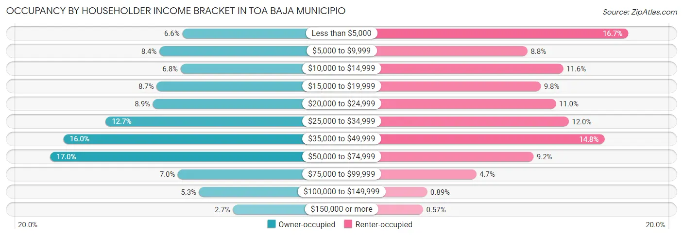 Occupancy by Householder Income Bracket in Toa Baja Municipio