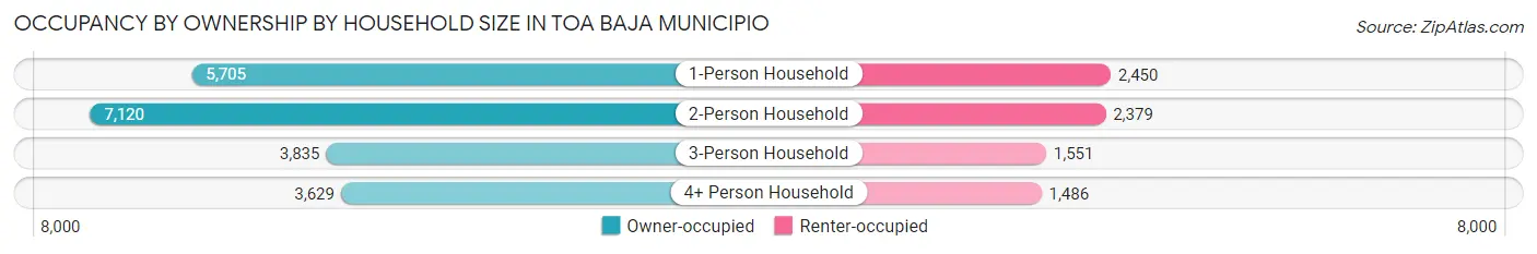 Occupancy by Ownership by Household Size in Toa Baja Municipio