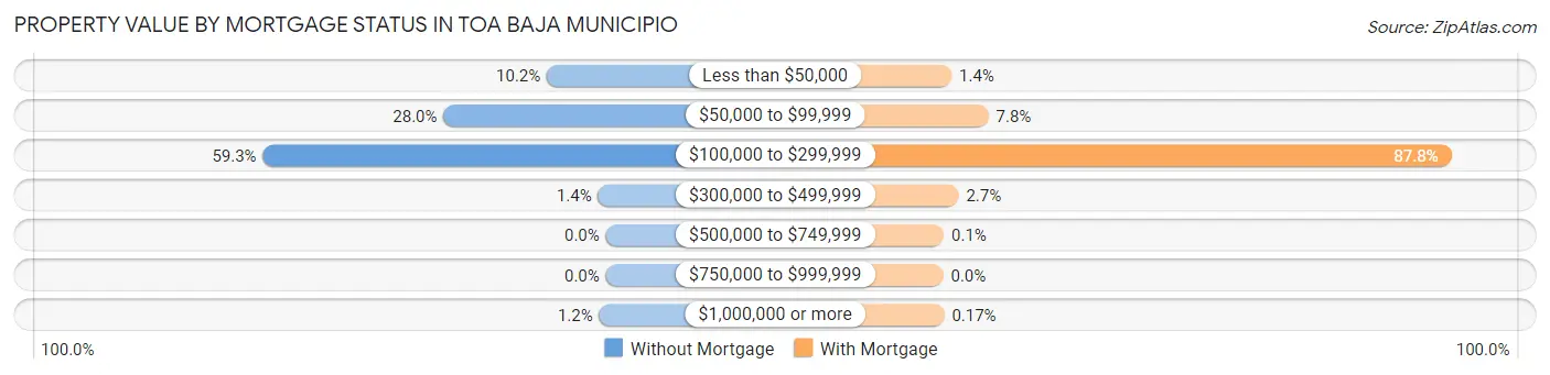 Property Value by Mortgage Status in Toa Baja Municipio