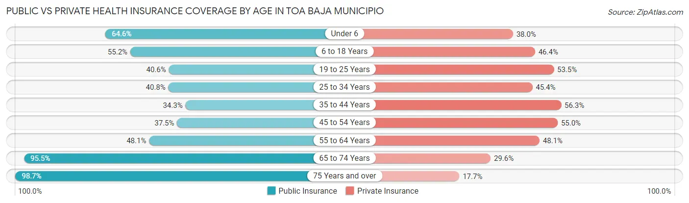 Public vs Private Health Insurance Coverage by Age in Toa Baja Municipio