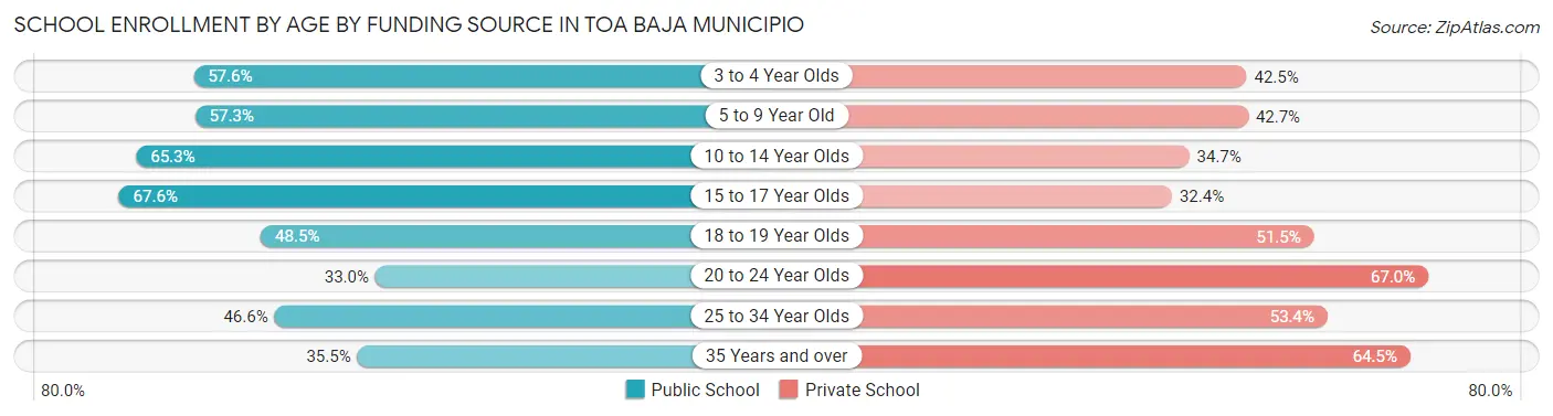 School Enrollment by Age by Funding Source in Toa Baja Municipio