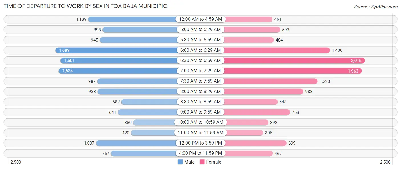 Time of Departure to Work by Sex in Toa Baja Municipio